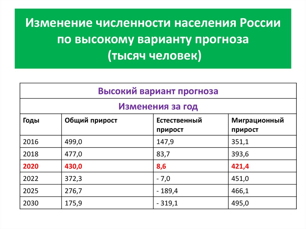 Изменение численности населения в современной россии. Изменение численности населения.