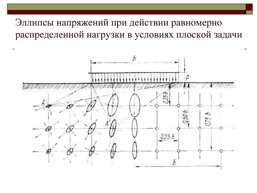 Равномерно распределенная нагрузка. Распределение нагрузки на конструкцию. Напряжения от распределенной нагрузки. Напряжения в грунтах от распределенной нагрузки. Напряжение в грунте распределенной нагрузки.