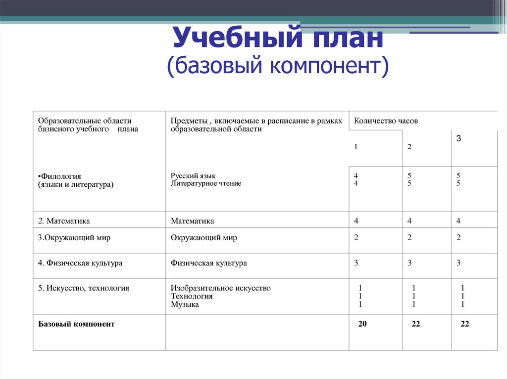 Учебный план это. Учебный план это в педагогике. Компоненты учебного плана и их характеристика. Базисный учебный план это в педагогике. Учебный план это в педагогике структура.