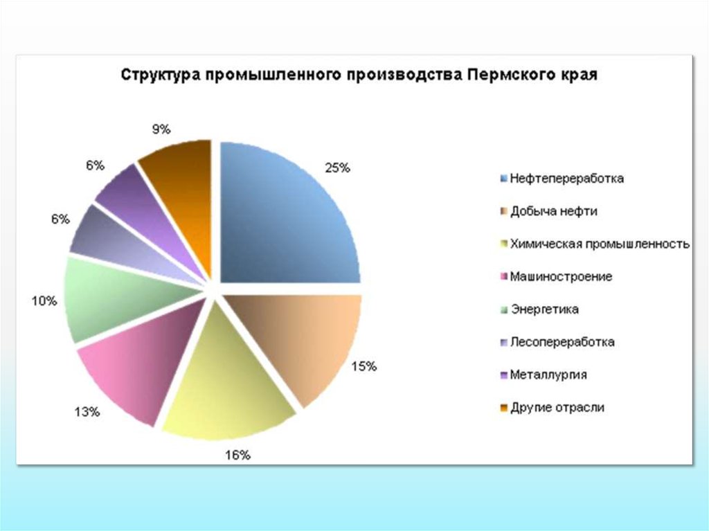 Проект экономика пермского края 3 класс пермского края