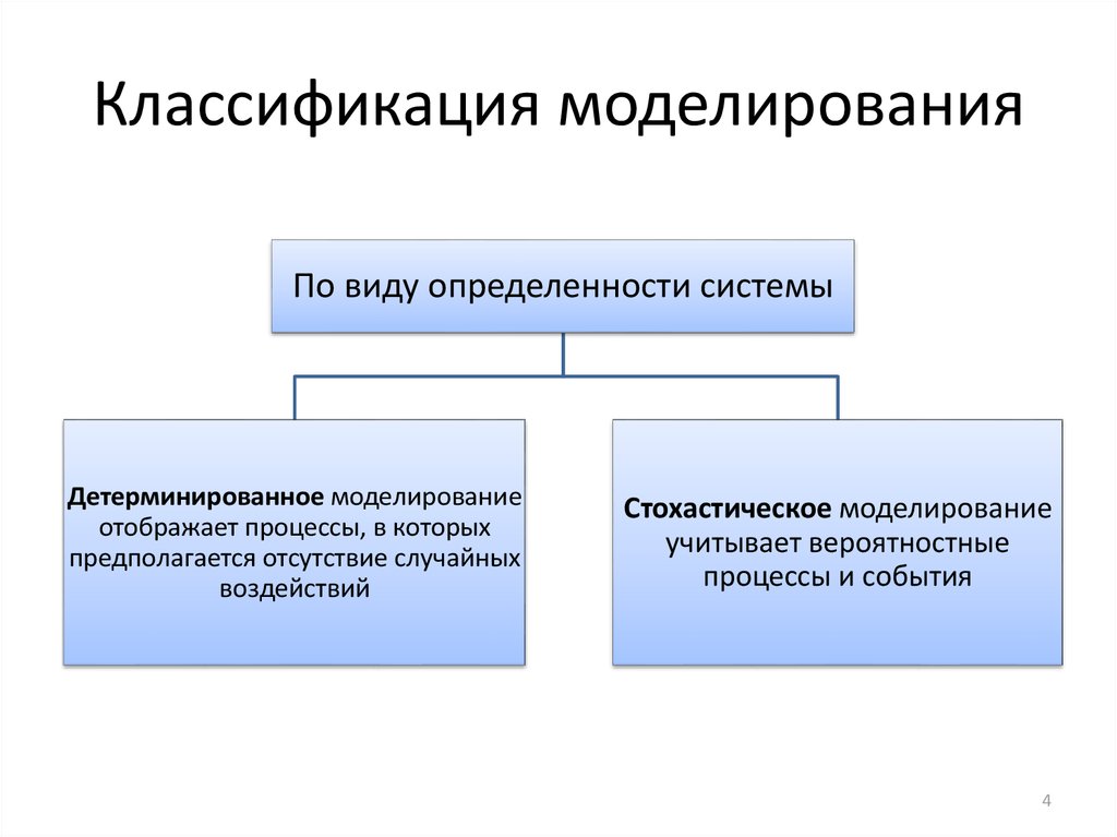 Задачи и виды моделирования