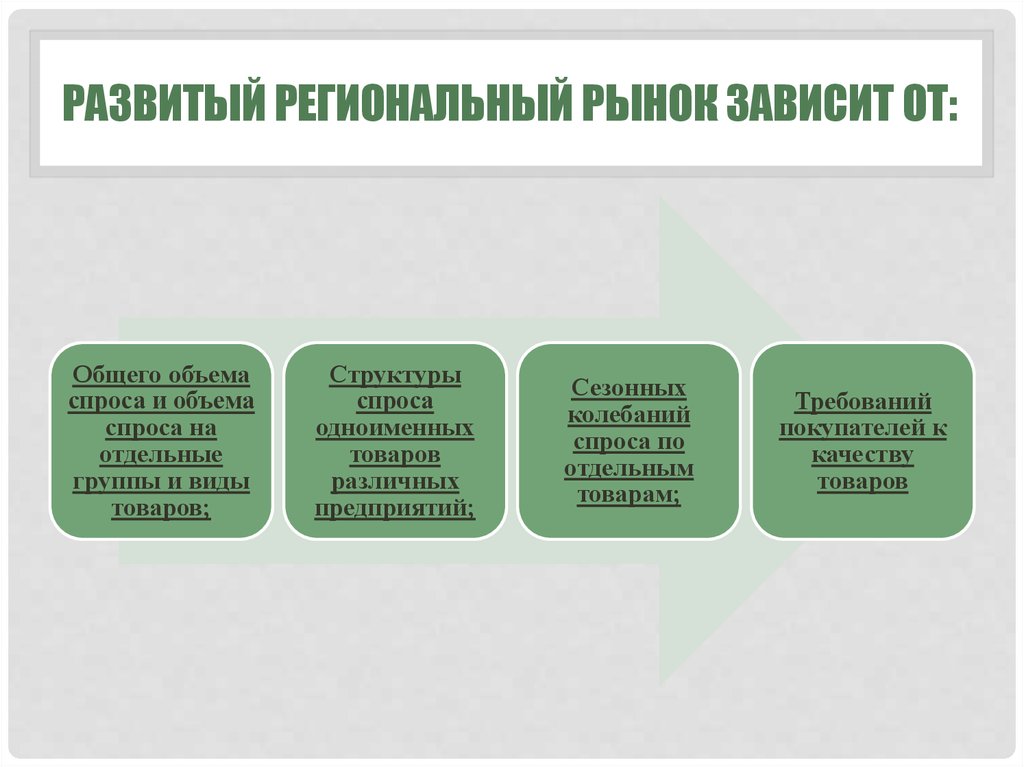 Система региональных рынков презентация