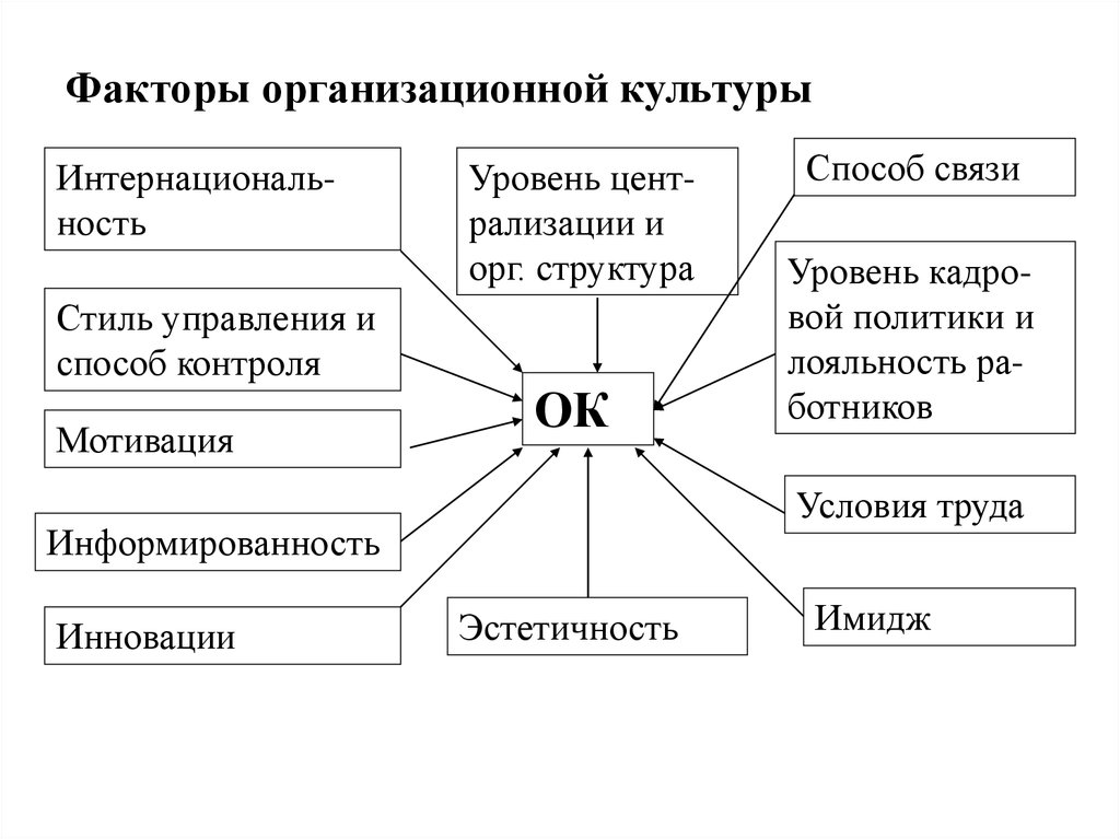 Организационная культура схема