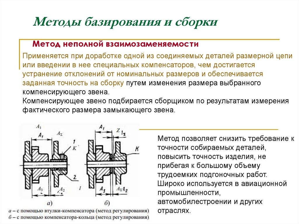 Методы сборки