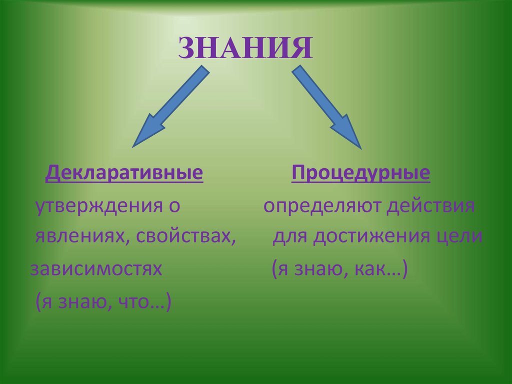 Примером процедурных знаний может служить