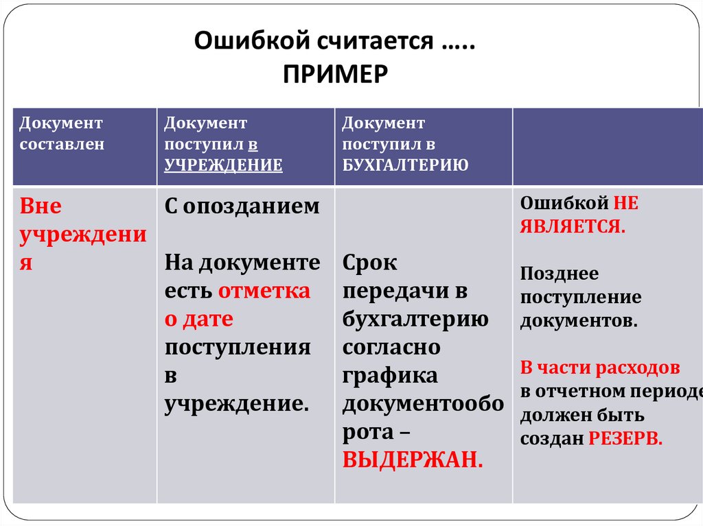 Ошибкой считается