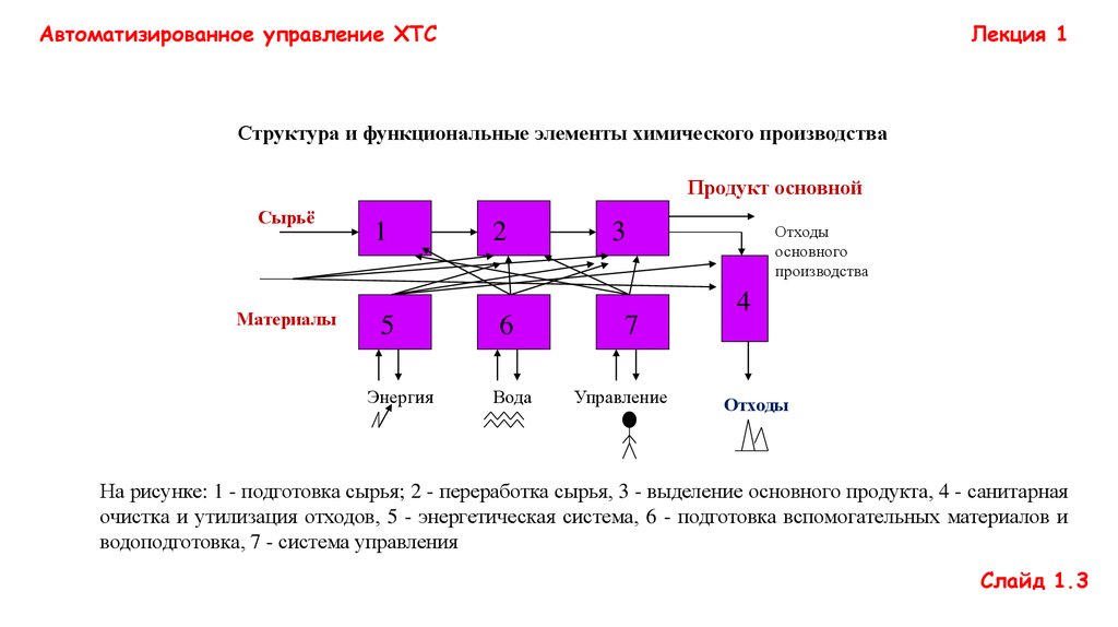 Системы управления химико технологическими системами