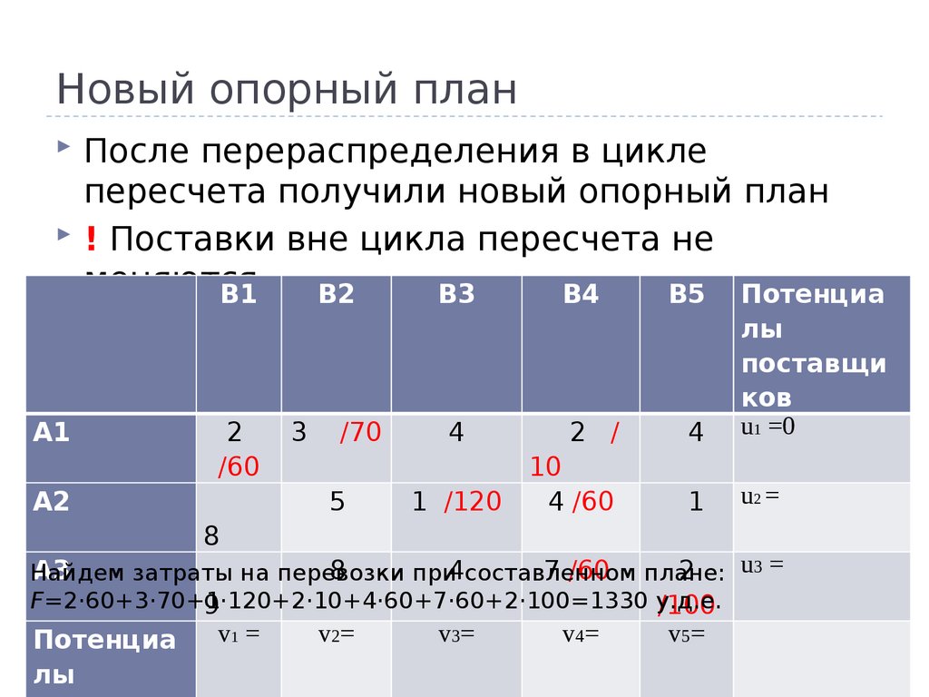 Опорный план транспортной задачи