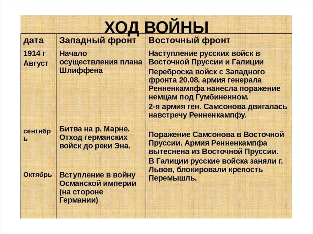 События на западном и восточном фронте. Ход событий 1914-1918 Западный и Восточный фронт. 1918 Западный и Восточный фронт таблица. Ход военных действий на Восточном фронте таблица. Западный фронт первой мировой войны таблица 1914.