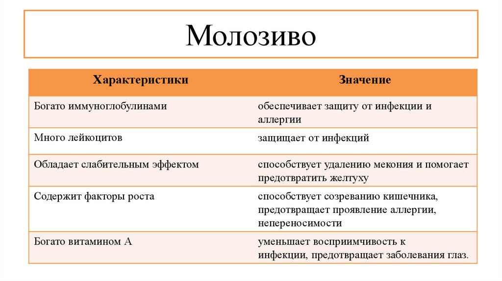 Молозиво польза. Характеристика молозива. Охарактеризовать молозиво. Что такое молозиво его характеристика. Состав молозива характеризуется:.