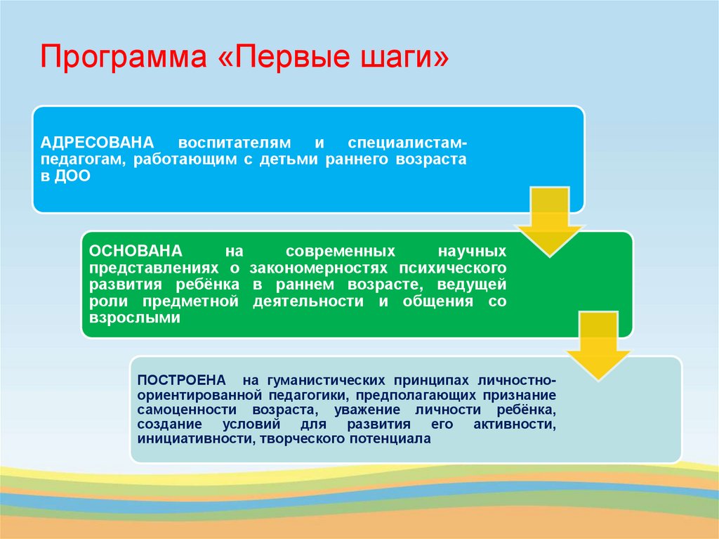 Шаги для презентации