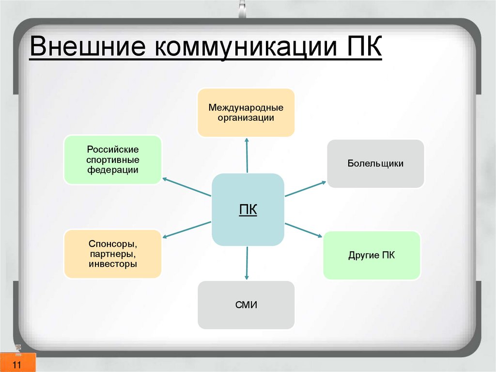 Внешние коммуникации. Внутренние и внешние коммуникации в организации. Внешние коммуникации в организации. Схема внешних коммуникаций организации. Схема внутренних коммуникаций компании.