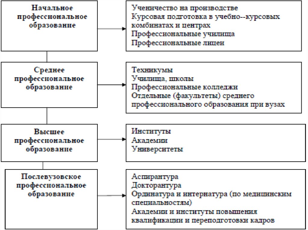 Схема образования в рф