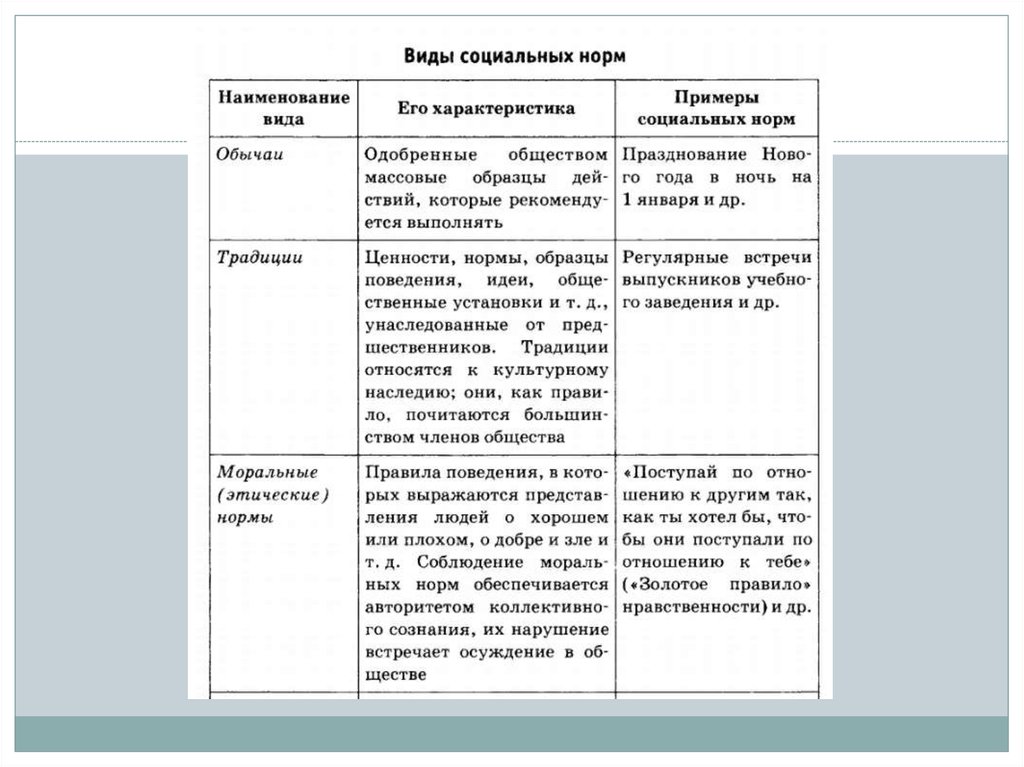 1 социальные ценности и нормы. Виды социальных норм с примерами. Виды социальных норм и их характеристика. Виды социальных норм характеристика норм примеры. Ценности и нормы таблица.