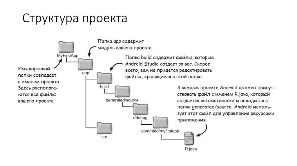 Организация общих папок. Структура папок проекта. Структура Android проекта. Создание структуры папок. Структура хранения папок.