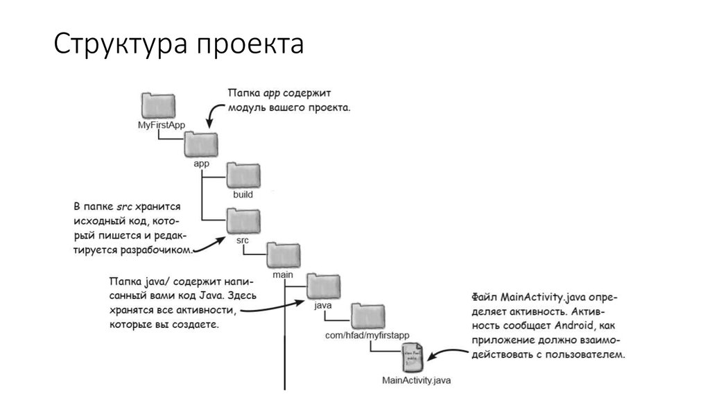 Структура проекта в c