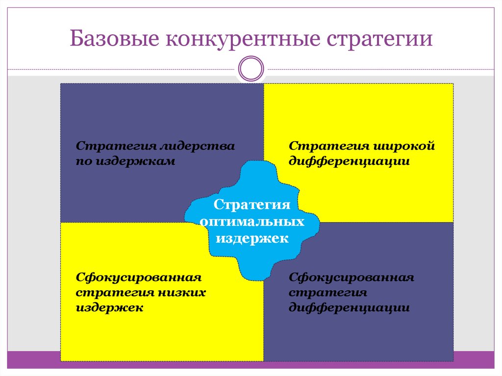 Конкурентные стратегии стратегия лидера. Базовые конкурентные стратегии. Стратегии лидерства. Стратегия лидерства по издержкам. Конкурентная стратегия лидерство по издержкам.