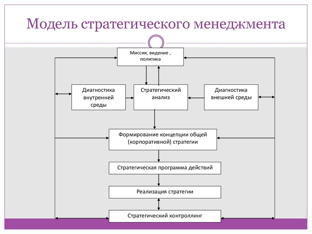 Факторы модели управления. Стратегический менеджмент схема. Модель стратегического управления. Модель стратегического менеджмента. Модель процесса стратегического управления.