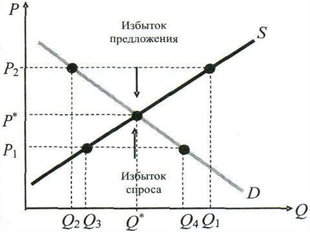 Излишек спроса и предложения