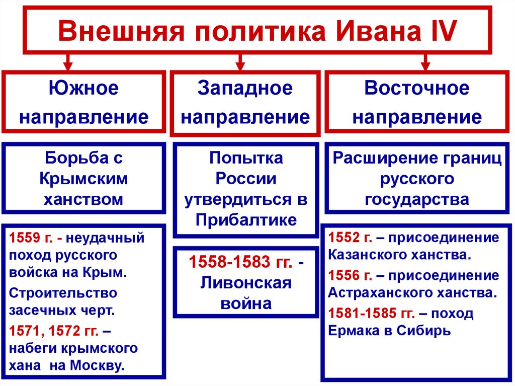 Каковы результаты первых. Направление внешней политики России при Иване 4. Направления внешней политика Ивана IV Грозного.. Направления внешней политики России при Иване 4 схема. Направление внешней политики Ивана Грозного таблица.