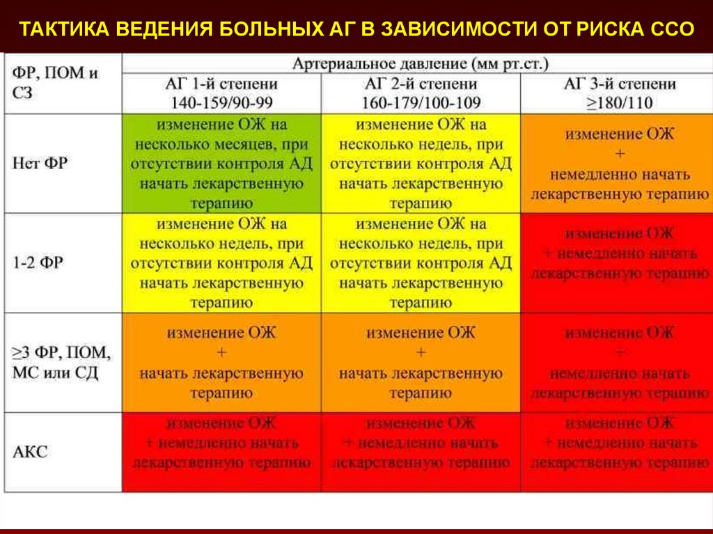 Гипертоническая болезнь 2 степени. Артериальная гипертония 2 степени риск ССО. Гипертоническая болезнь 2 степени АГ 2 степени риск ССО. Гипертоническая болезнь риски ССО. Гипертоническая болезнь риск 2 ССО 3.