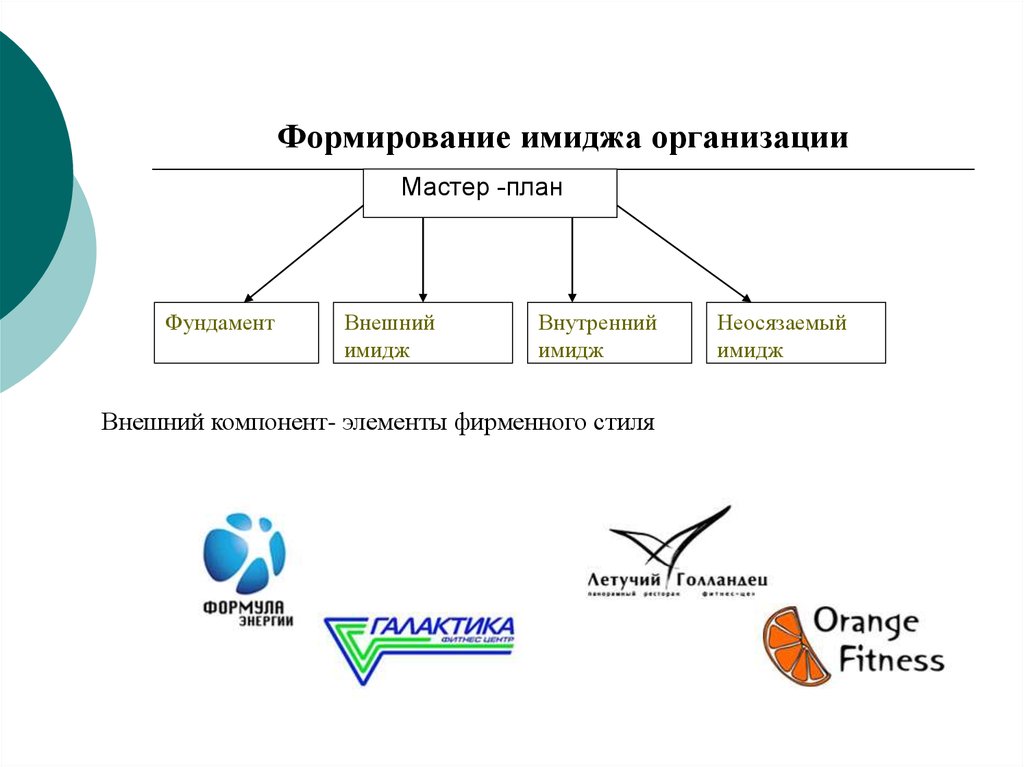 Формирование образа организации. Формирование имиджа организации. Формирование образа компании. Фирменный стиль имиджа организации. План создания имиджа.