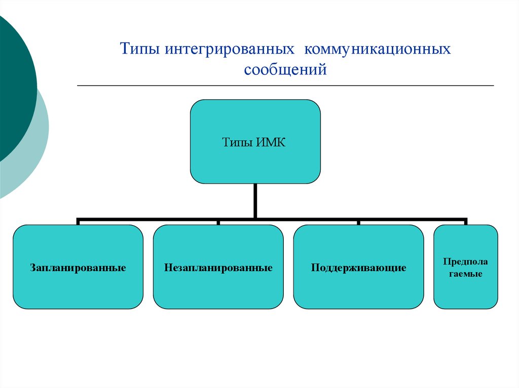 Типы коммуникации. Типы коммуникационных сообщений. Типы сообщений в коммуникации. Классификация коммуникационных сообщений. Виды коммуникативных сообщений.