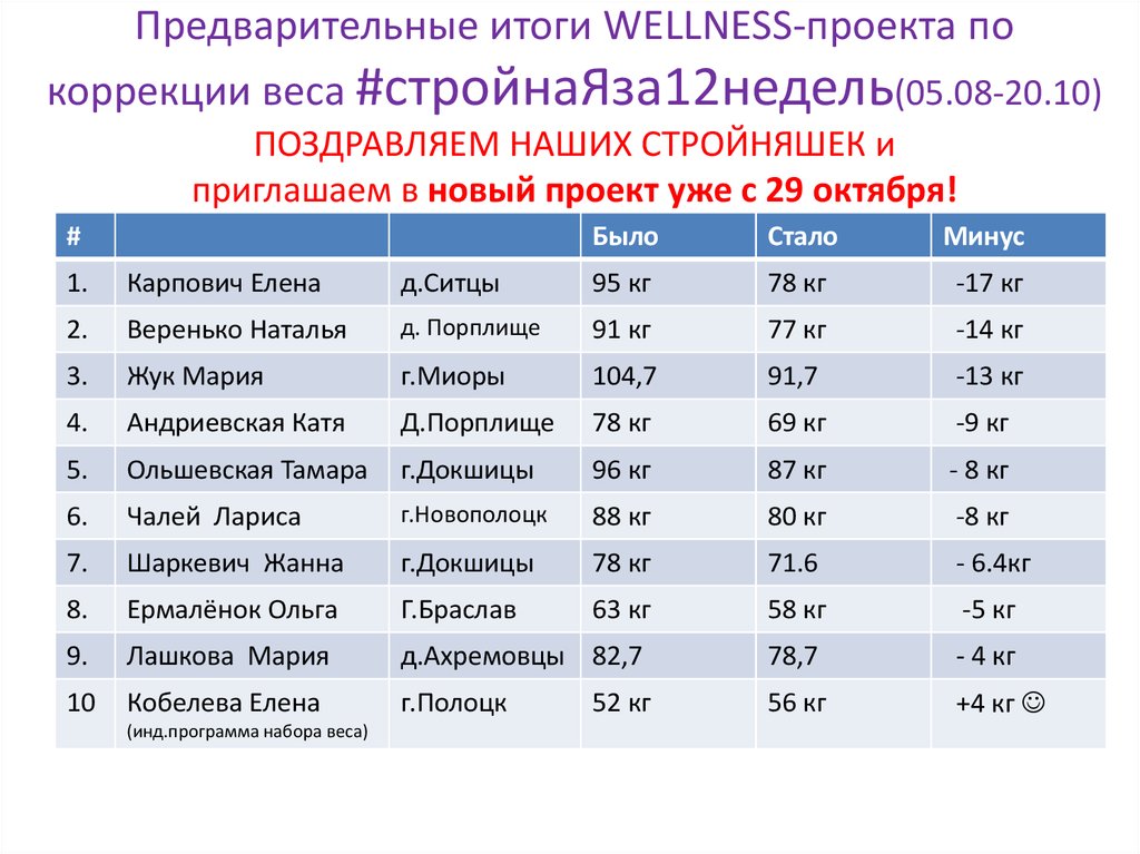 Предварительные итоги WELLNESS-проекта по коррекции веса #стройнаЯза12недель(05.08-20.10) ПОЗДРАВЛЯЕМ НАШИХ СТРОЙНЯШЕК и