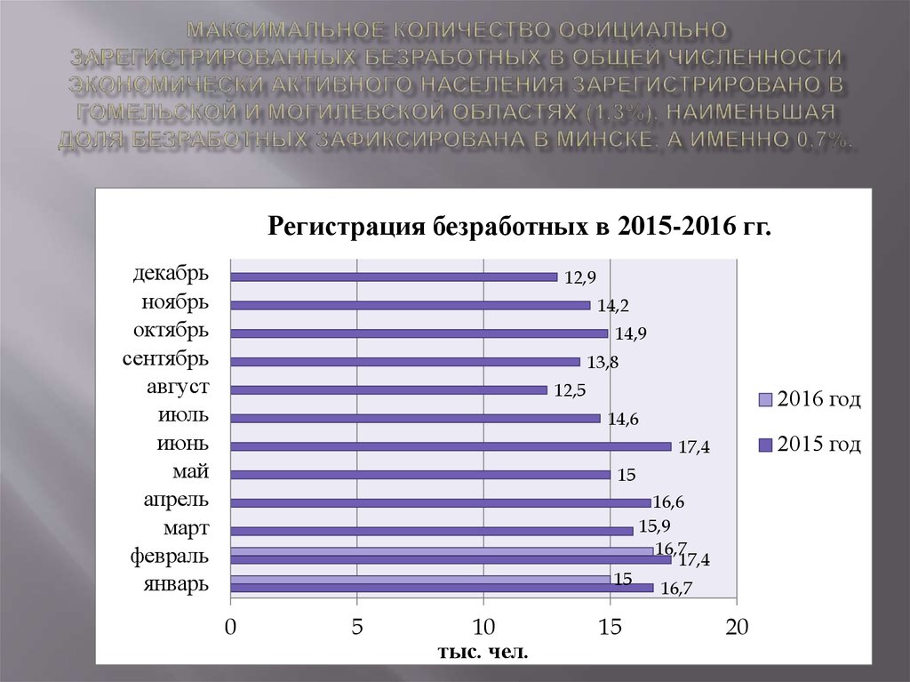 Численность официально зарегистрированных безработных. Проблемы занятости в Европе.