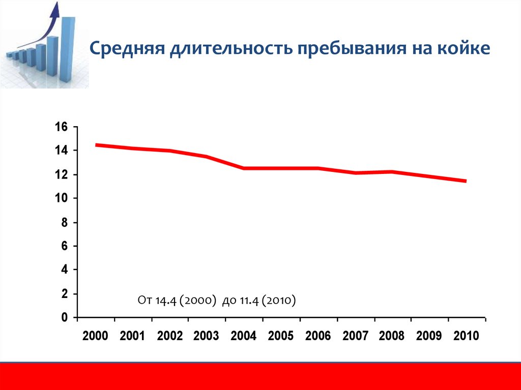 Средняя продолжительность проекта