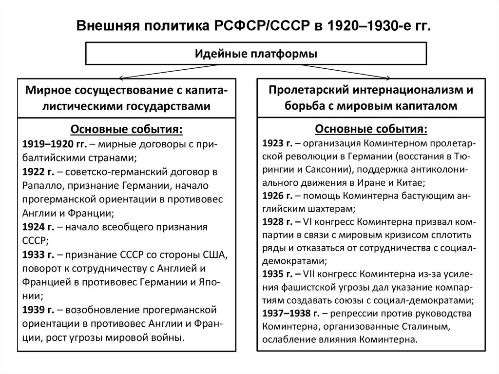 Реферат: Социально-экономическое развитие Советского государства в 1920-е годы