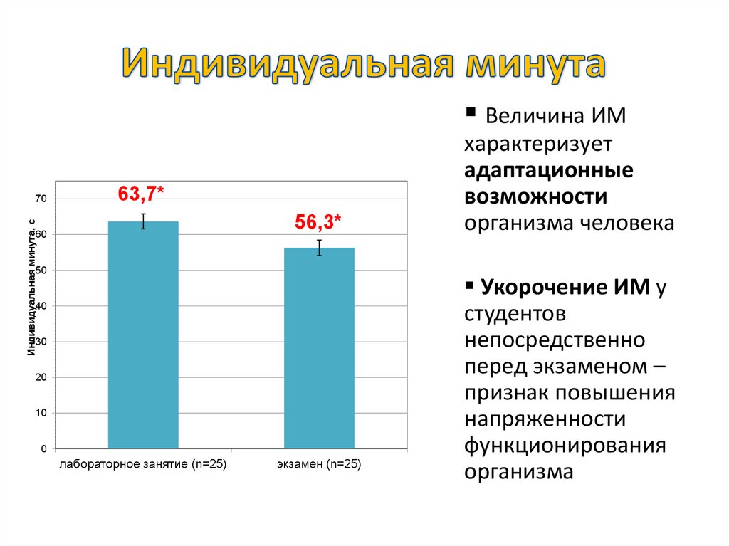 Индивидуальная минута результаты