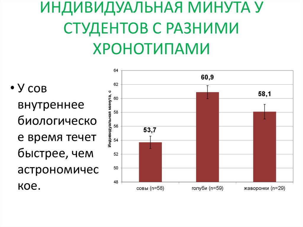 Индивидуальная минута результаты