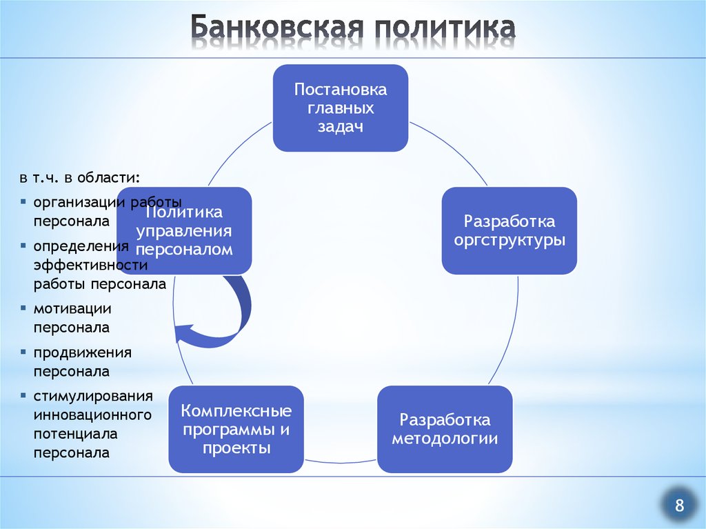 Маркетинг в банках