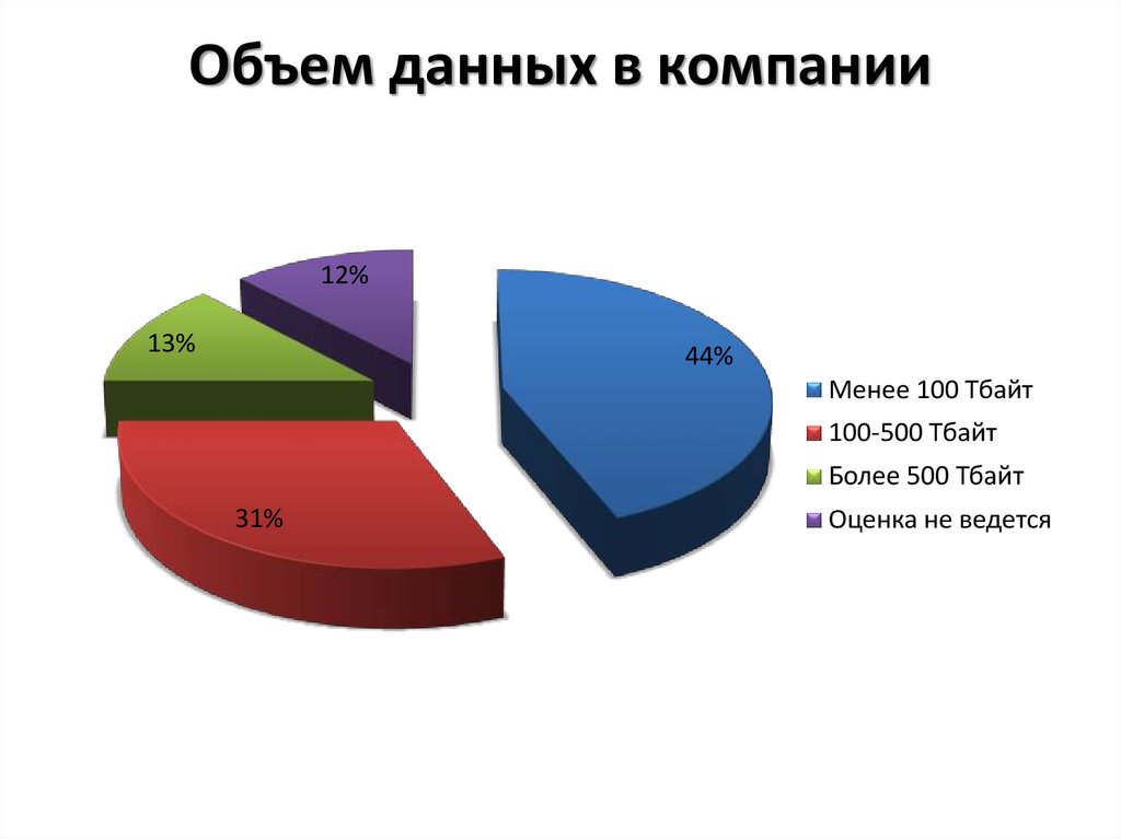 Наибольший объем информации