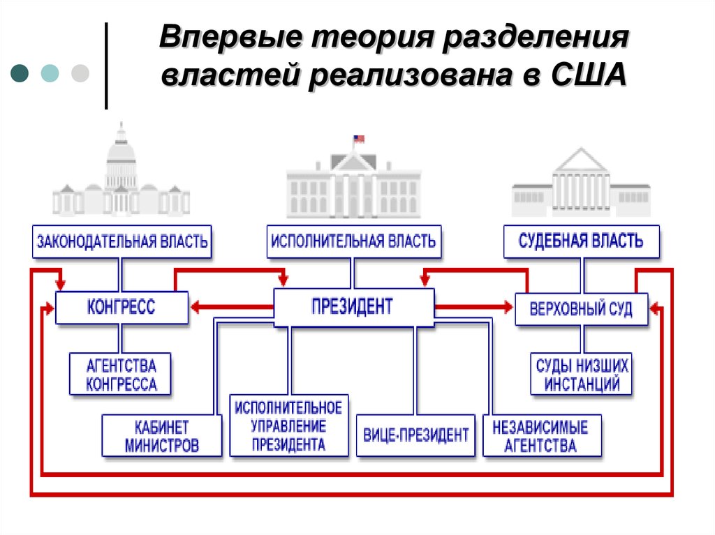 Вертикаль власти в россии схема