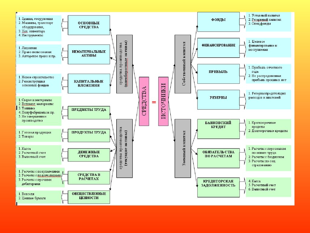 Виды образование схема. Классификация средств предприятия по видам бух учета. Классификация хозяйственных средств по целевому назначению. Классификация по источникам образования. Классификация источников образования средств предприятия.