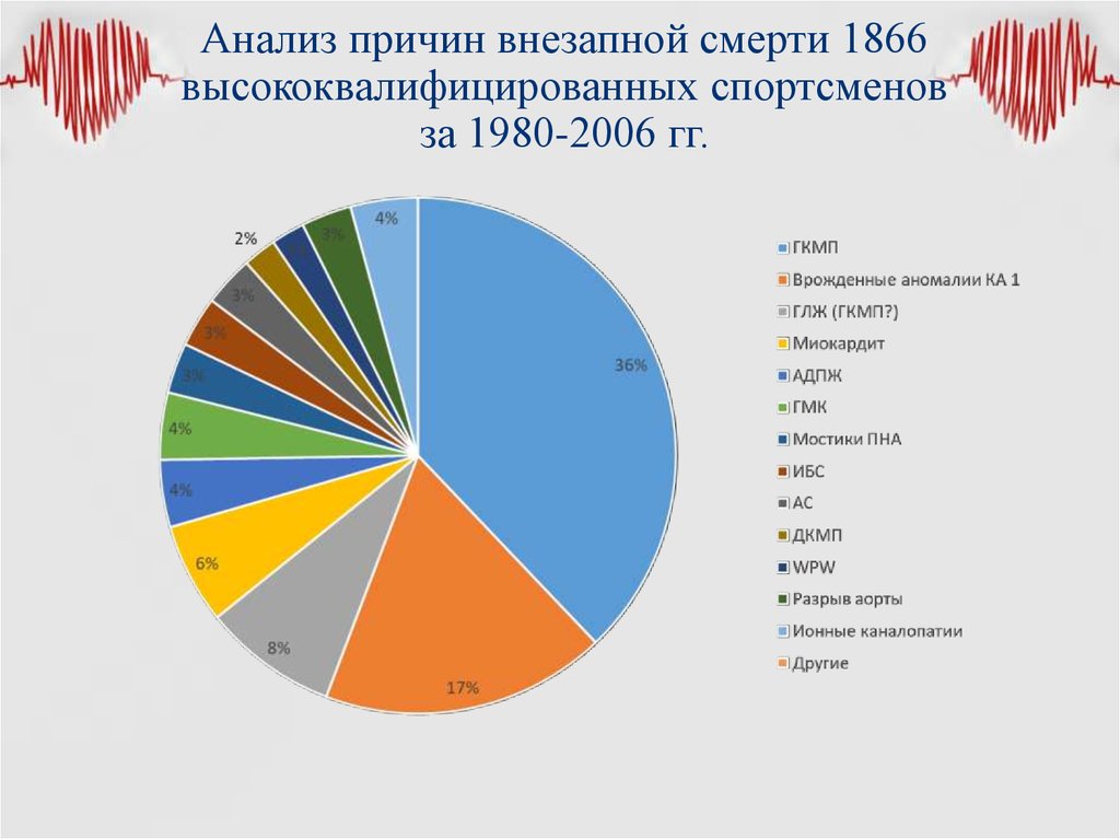 Причины внезапного. Причины внезапной смерти в спорте. Статистика внезапной смерти в спорте. Статистика внезапной сердечной смерти у спортсменов. Статистика смертности спортсменов.