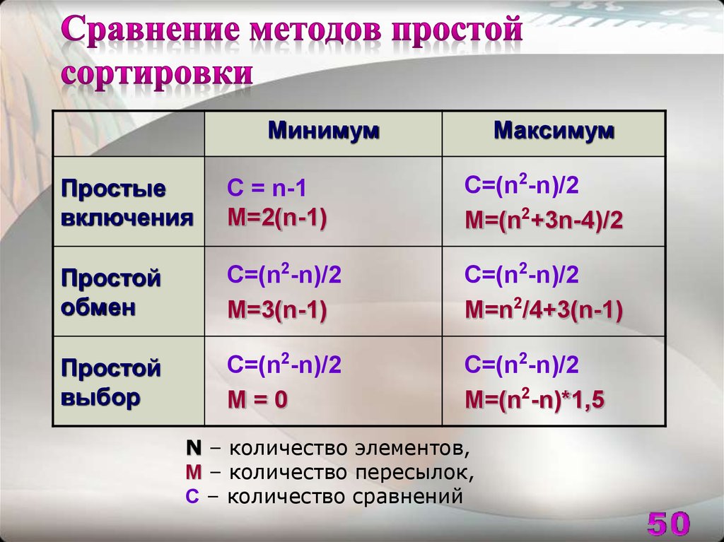 Сравнение методов сортировки