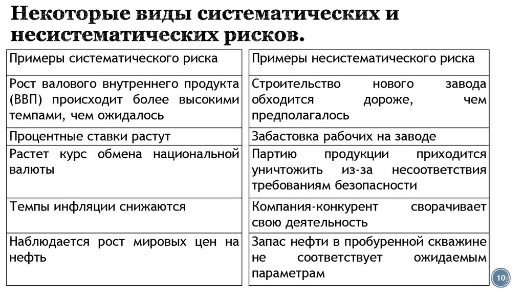 Систематический риск. Систематические и несистематические риски. Пример систематического риска. Виды несистематического риска. Факторы систематического и несистематических рисков.