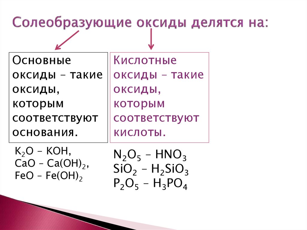 Что образует кислотный оксид. Классификация оксидов основные кислотные амфотерные. Оксиды кислотные основные Солеобразующие. Классификация оксидов и их кислоты и гидроксиды.