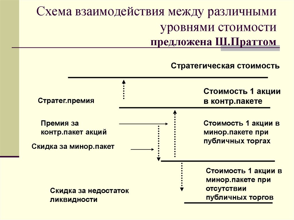 Схема взаимодействия между различными уровнями стоимости предложена Ш.Праттом