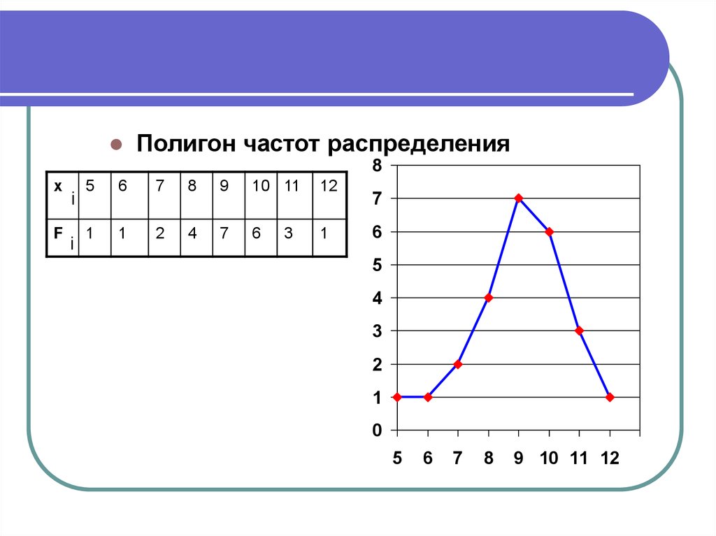 Распределение 1 соответствует. Постройте полигон частот выборки. Полигон относительных частот в статистике. Полигон распределения частот. Построить полигон частот.