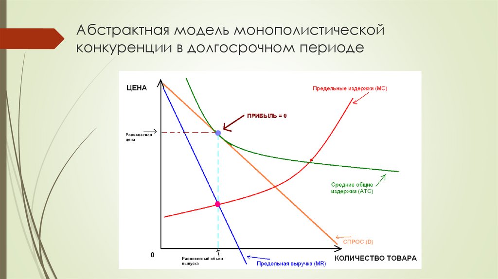 Фирма на рынке монополистической конкуренции