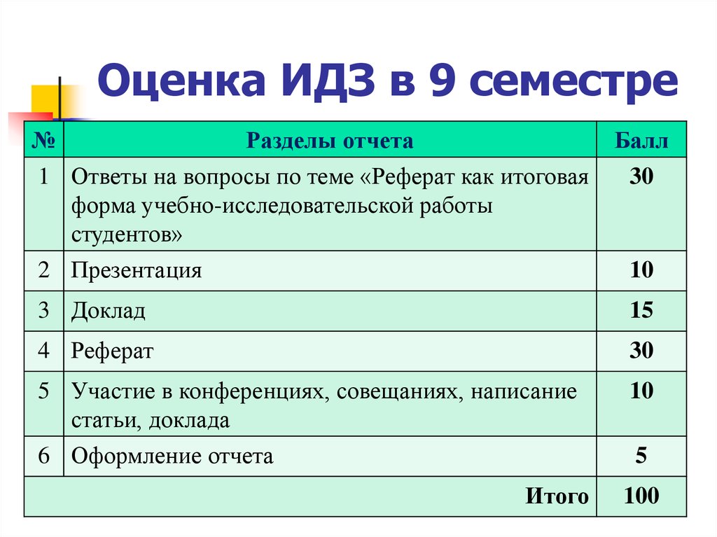 Оценка за семестр. Оформление индивидуального домашнего задания. Индивидуальное домашнее задание. Среди разделов отчёта. Среди разделов отчета есть: (три правильных ответа).