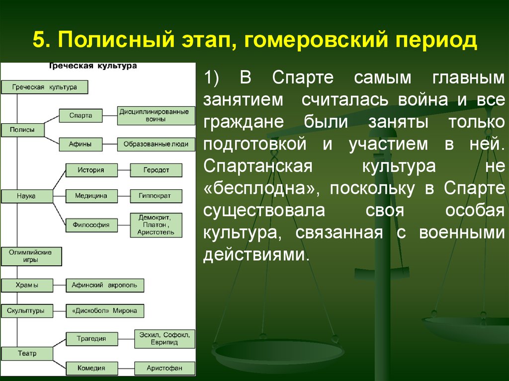 Период этап. Полисный этап. Полисный период Греции. Этапы полисного периода древней Греции. Периоды полисного этапа.