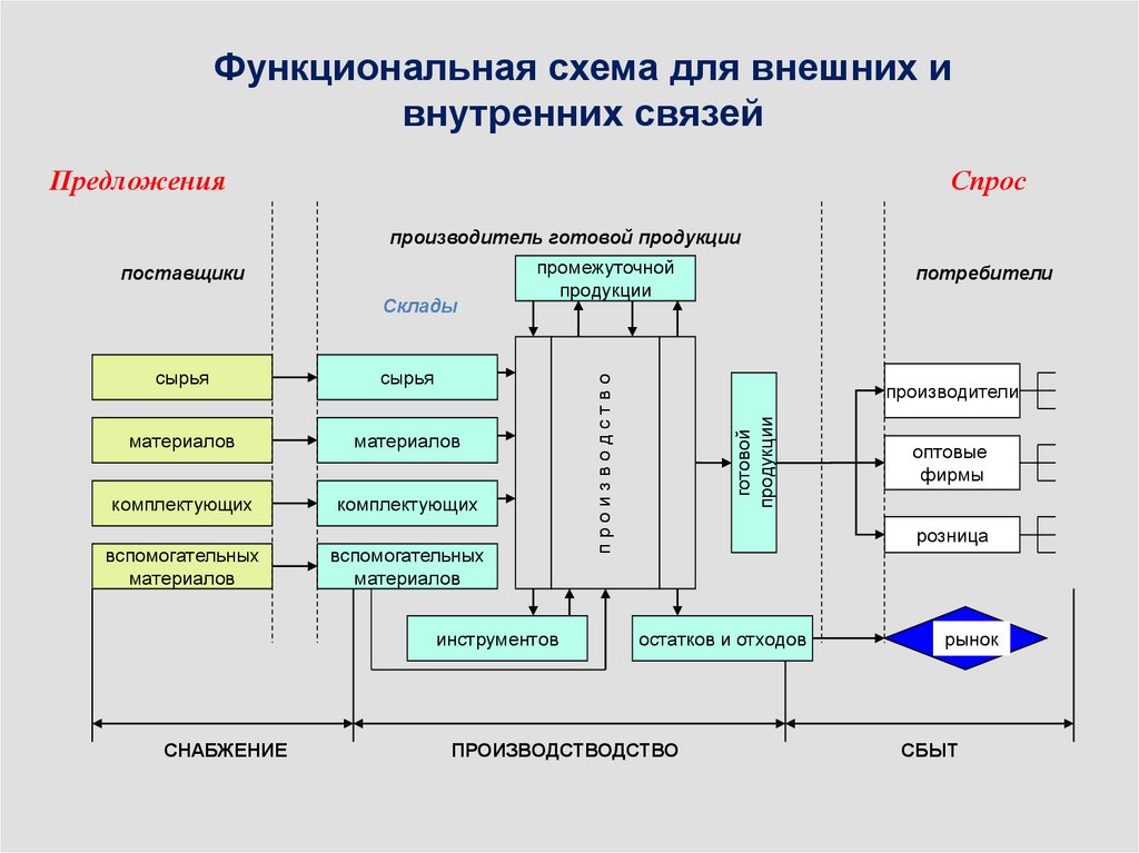 Внутренние связи проекта раскрывает