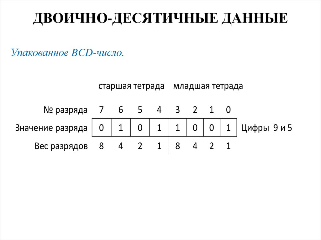 Двоичное представление информации. Двоично-десятичное представление. Двоично десятичная форма. Двоичном представлении десятичног. Двоично десятичное представление номера.