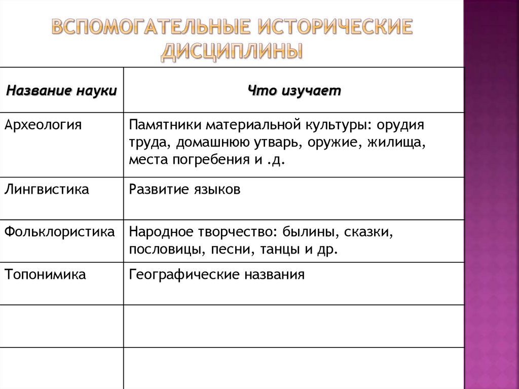 Вспомогательные исторические дисциплины