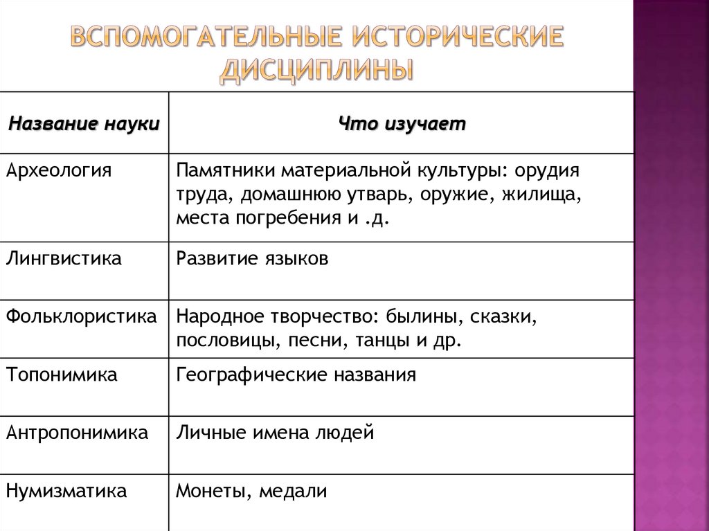 8 наук истории